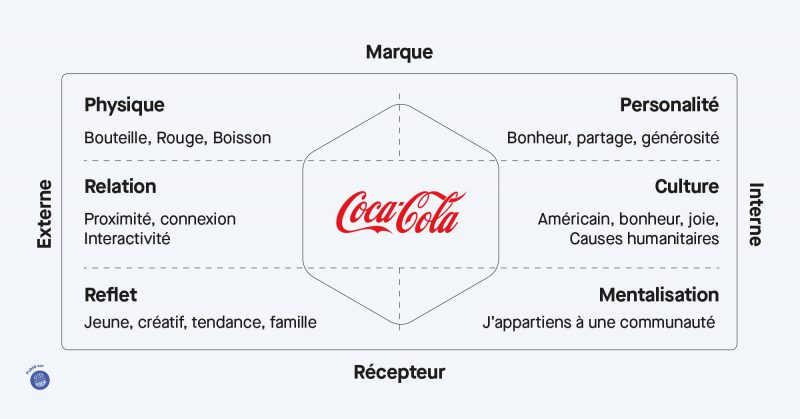 prisme identité de marque coca cola