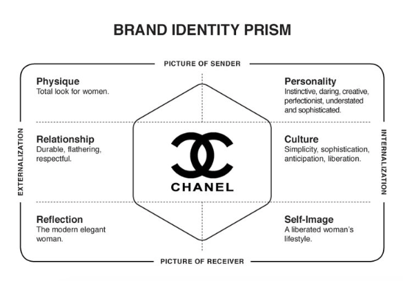 channel prisme identité de marque